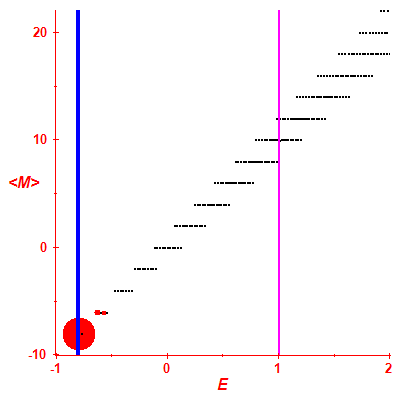 Peres lattice <M>